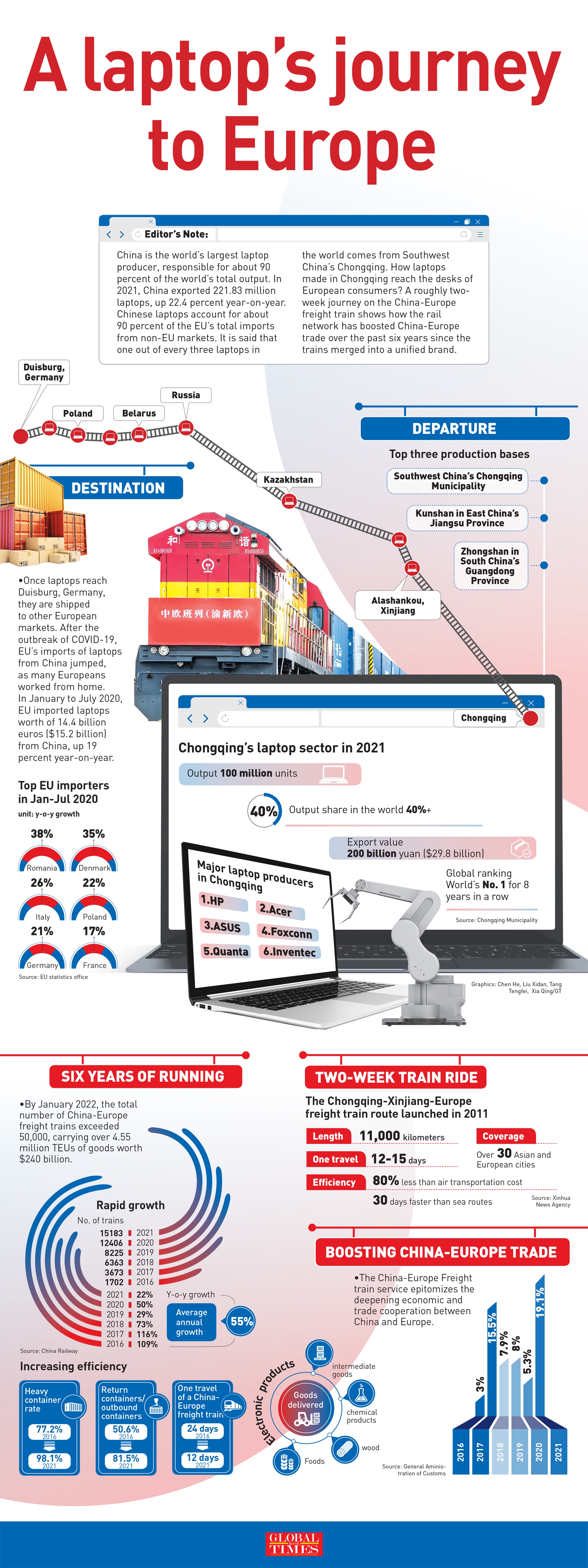 A laptop's journey from Chongqing to Germany: how China-Europe trains connect factories with consumers  Infographic: GT