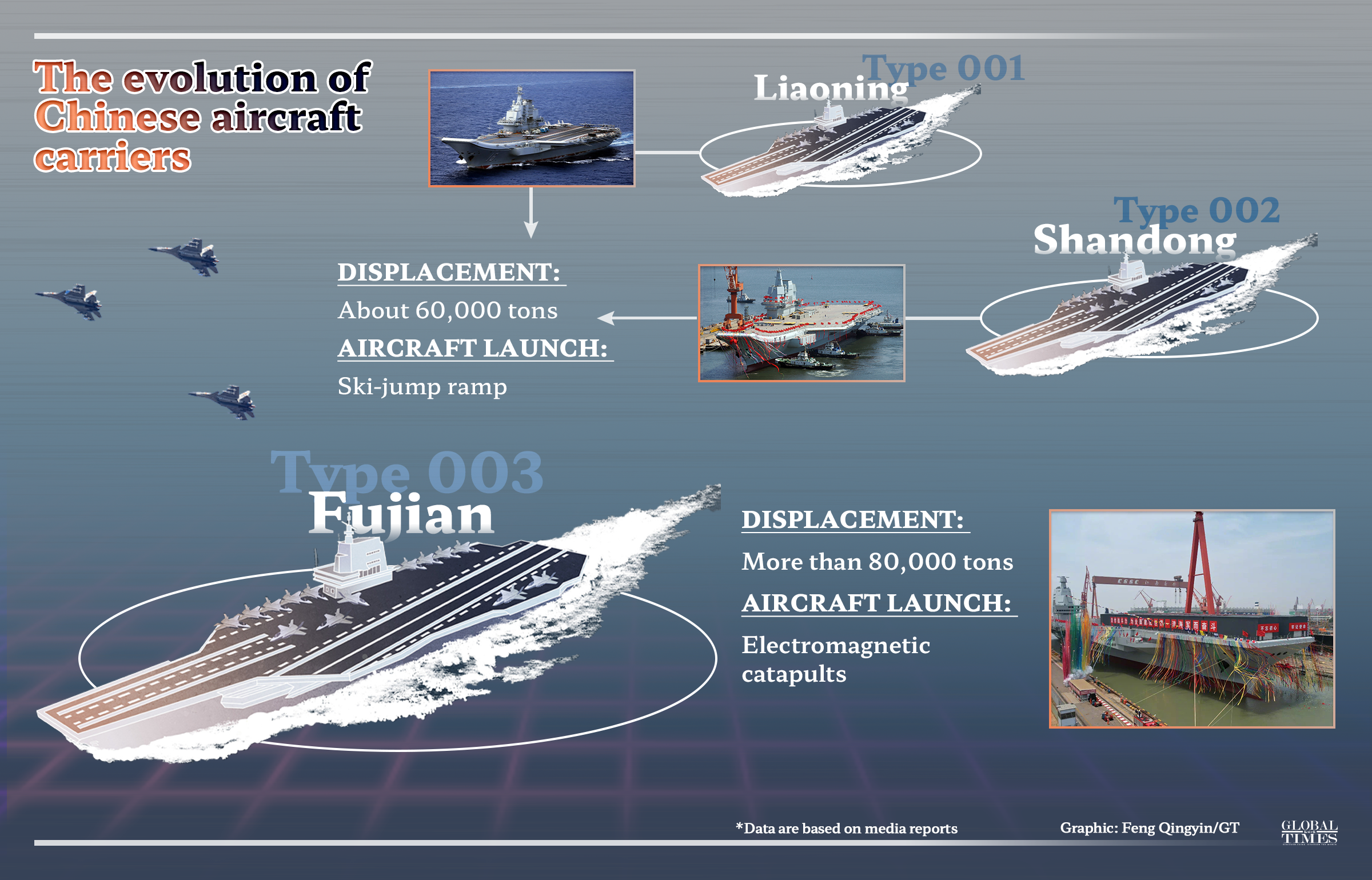 A evolução dos porta-aviões chineses Gráfico: Feng Qingyin/GT