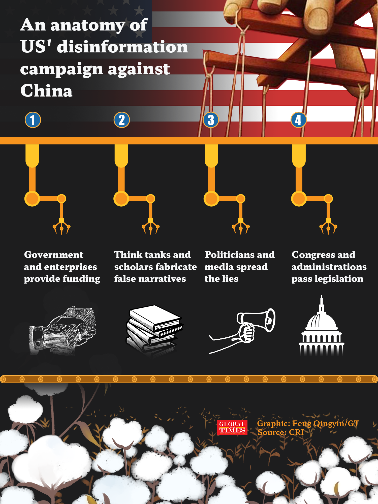 The graphic shows a four-step scheme of US’ malicious slander against China. From govt, think thanks to the media, US’ disinformation machines fabricate lies and pave the way for legislation that aims to contain China. Graphic: Feng Qingyin/GT