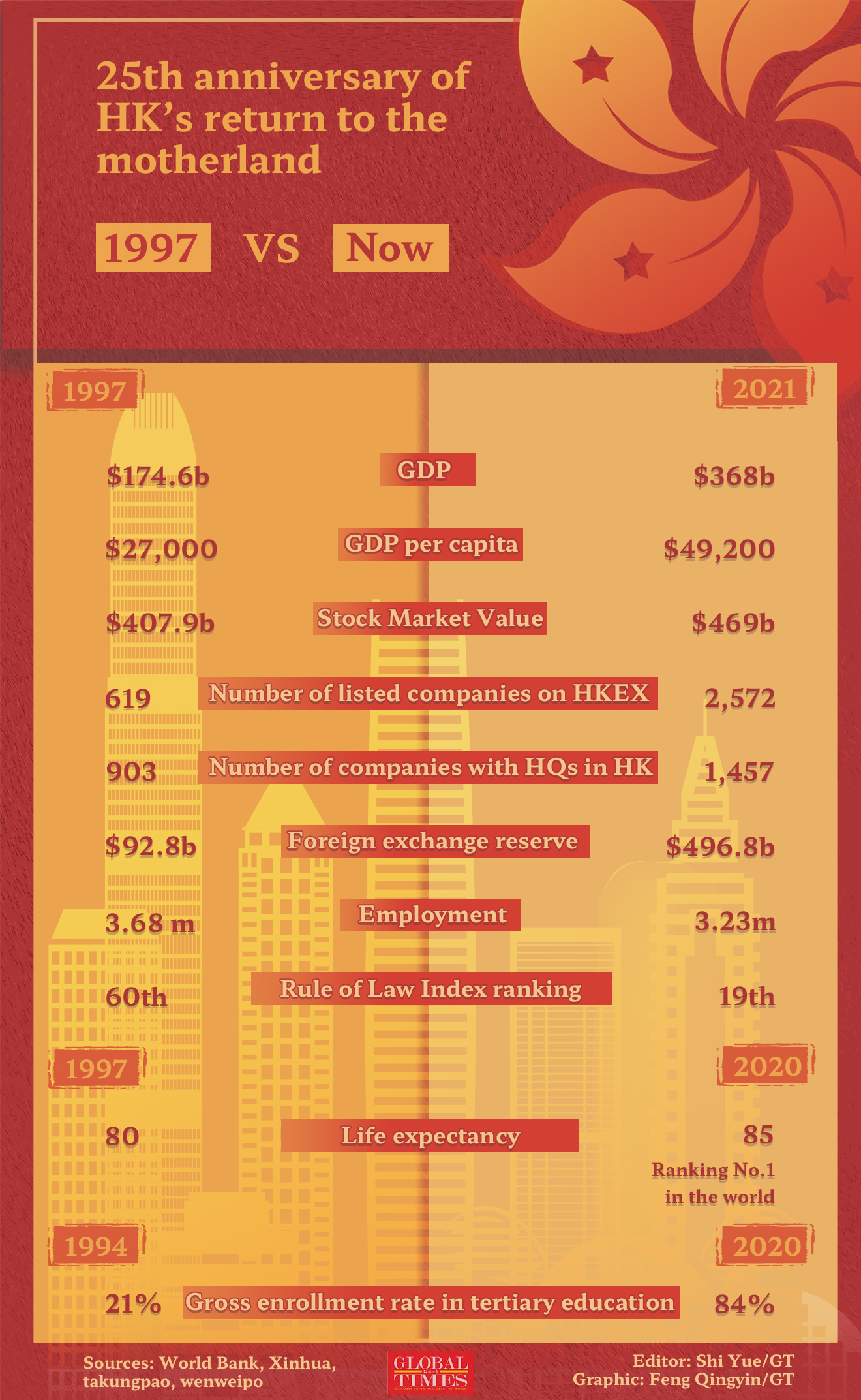 25th anniversary of HK’s return to the motherland: 1997 vs Now Graphic: Feng Qingyin/GT