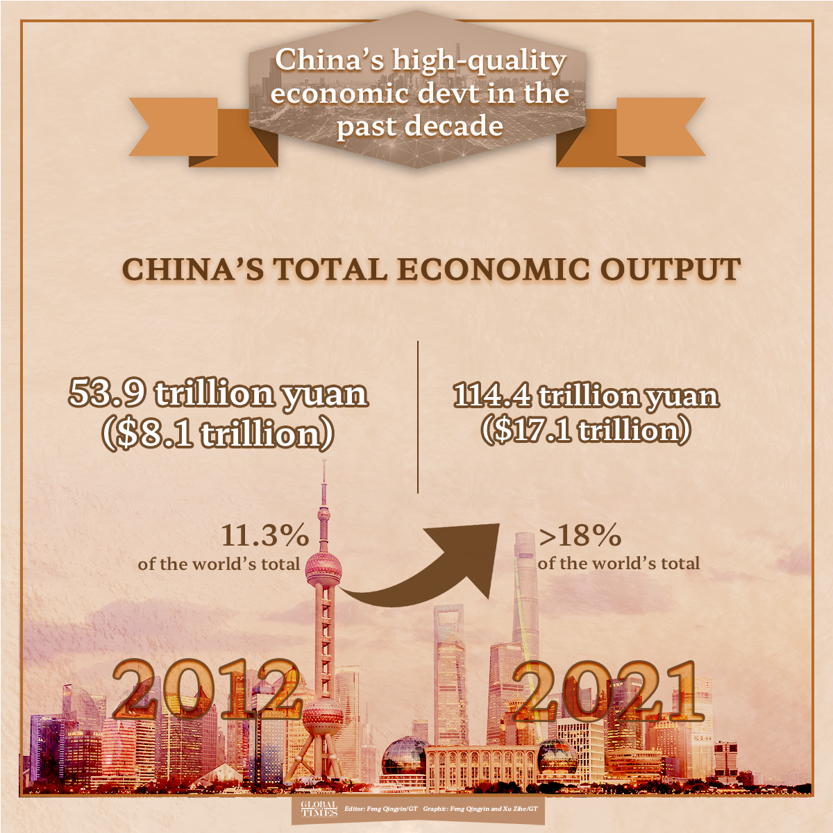 China’s high-quality economic development in the past decade Graphic: Feng Qingyin/GT