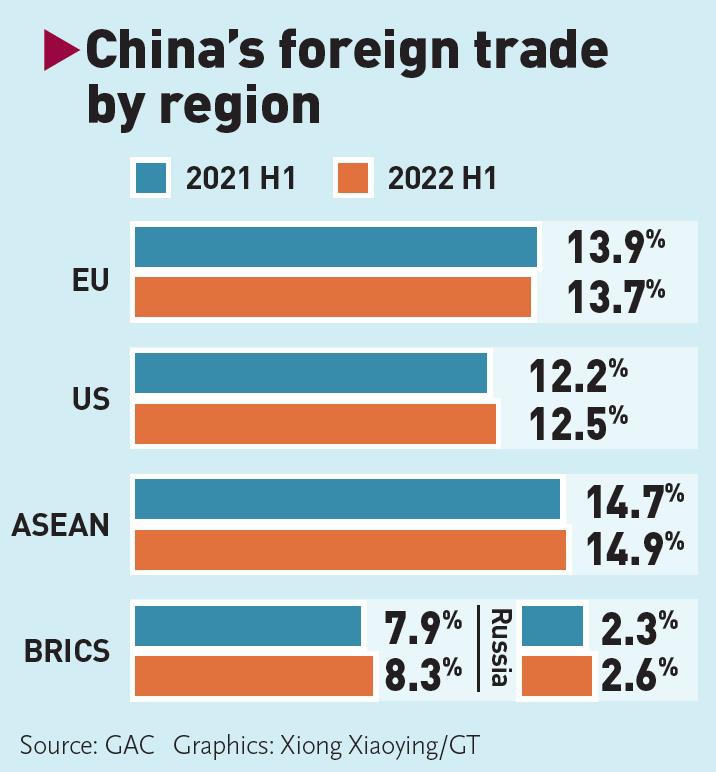 China's foreign trade by region 2021H1 VS 2022H1 Graphic: GT
