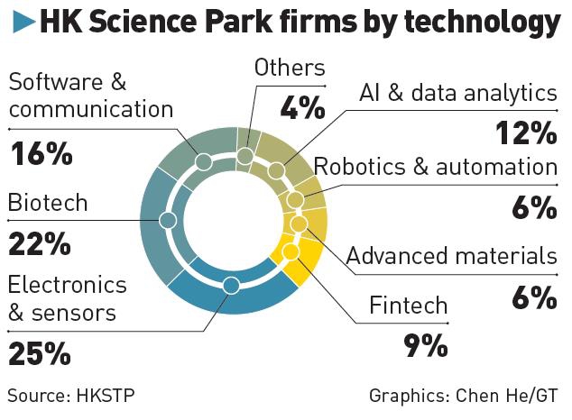 Hong Kong Science Park firms by technology Graphic: GT