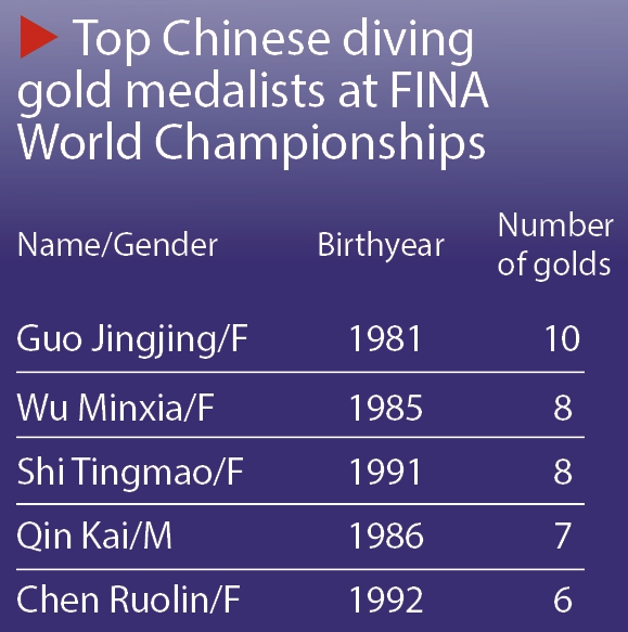 Top Chinese diving gold medalists at FINA World Championships
