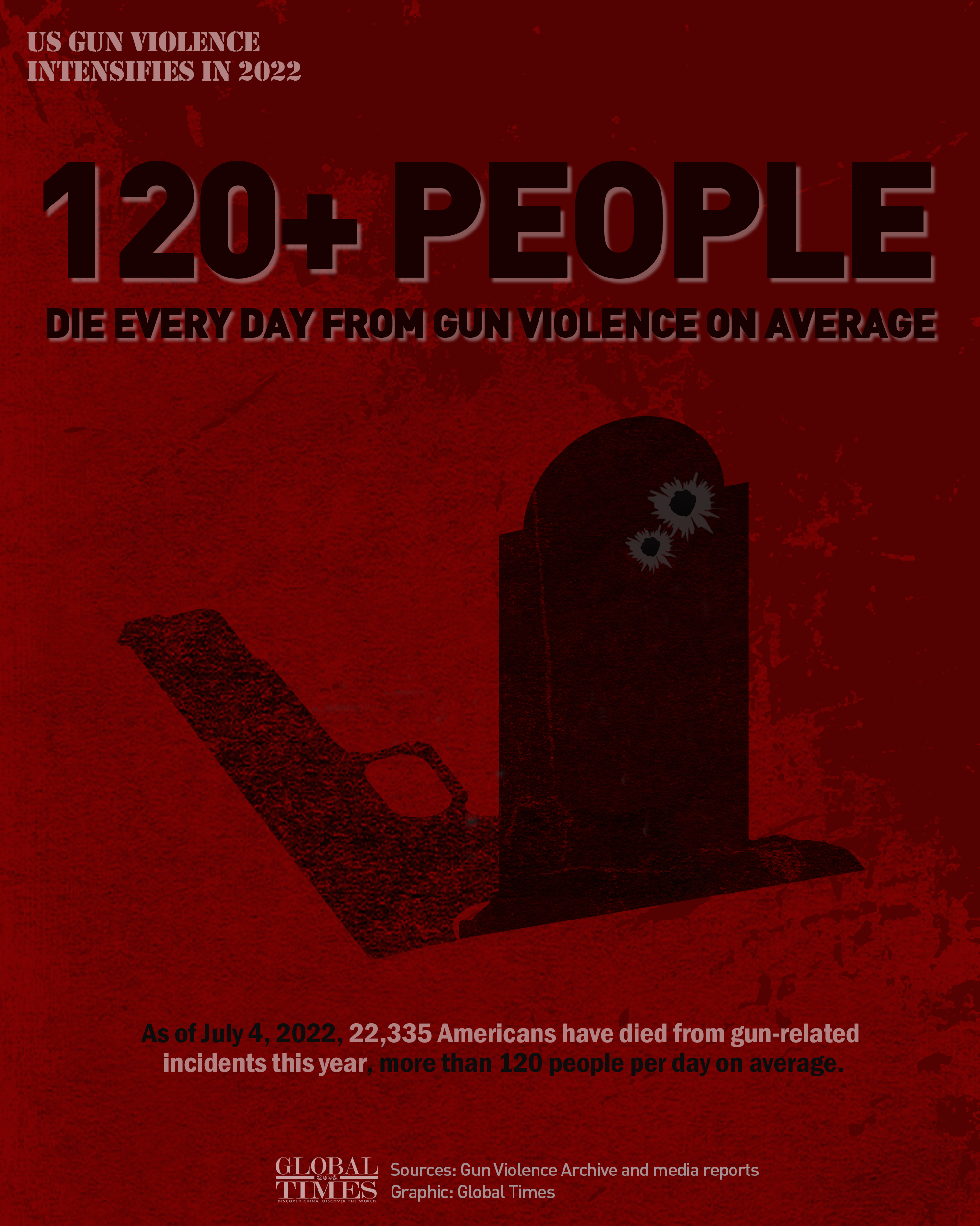 US gun violence intensifies in 2022. Graphic: GT