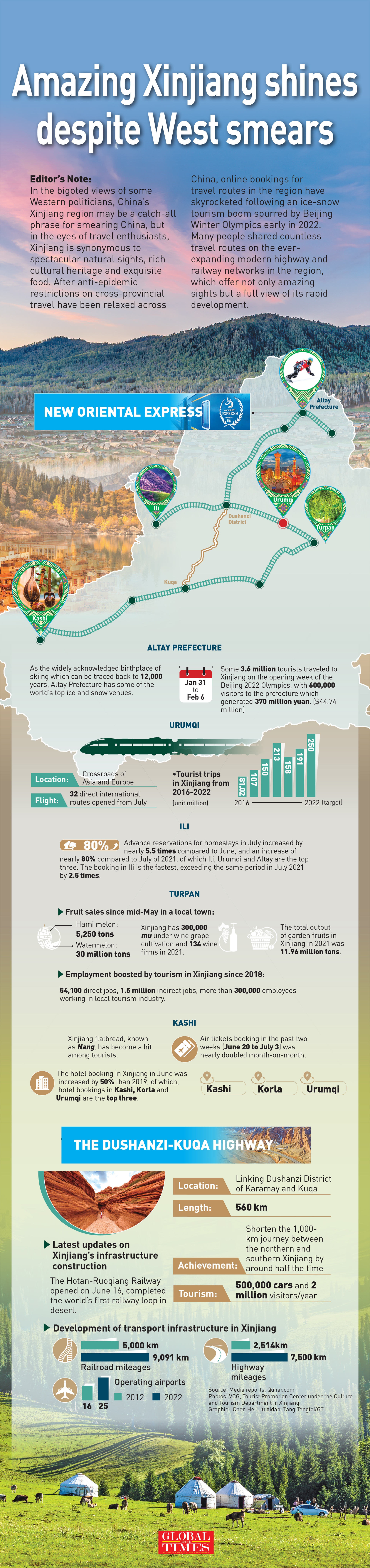  Amazing Xinjiang shines despite West smears Inforgraphic: GT