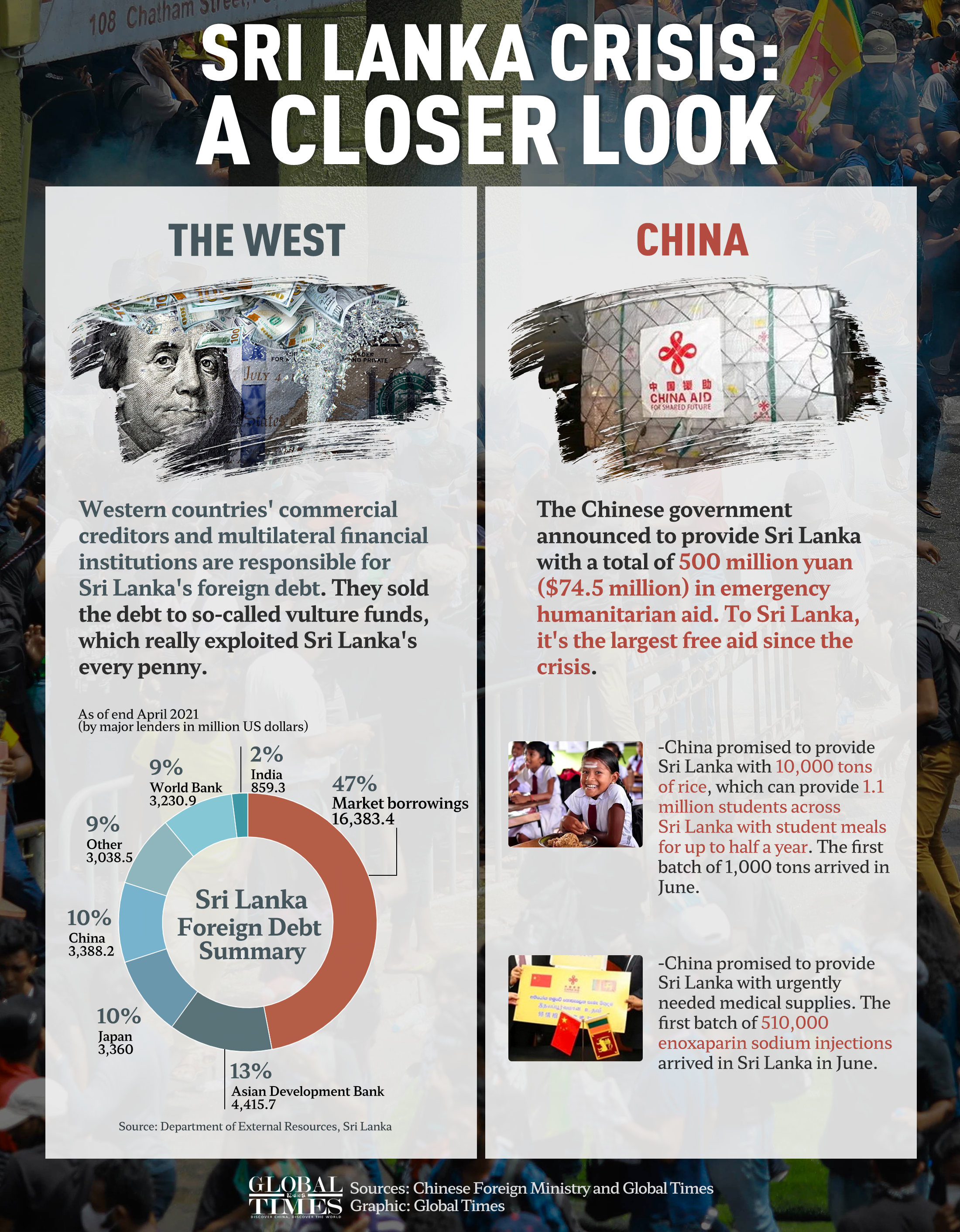 Sri Lanka crisis: a closer look. Graphic: GT