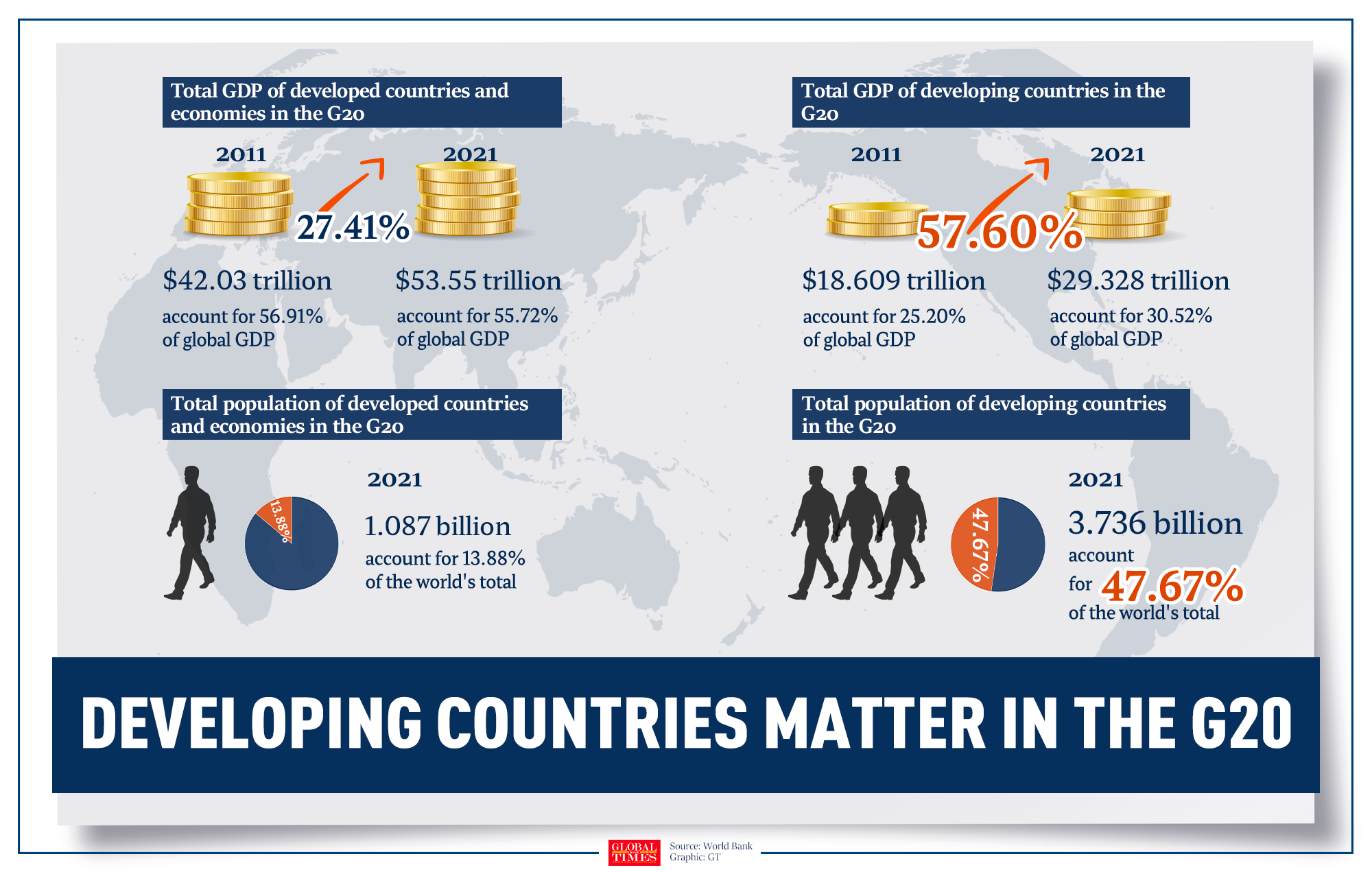 Developing countries matter in the G20. Graphic: GT