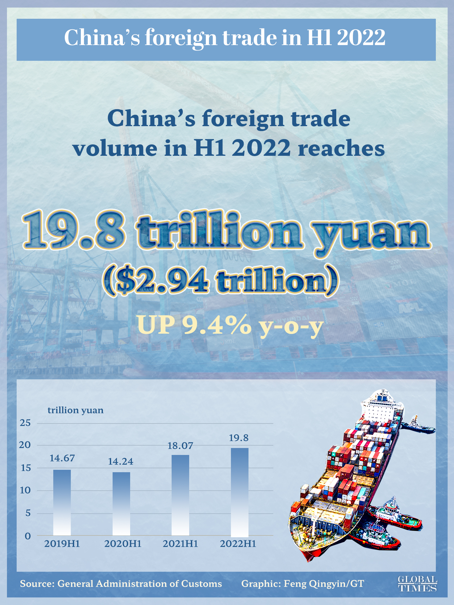 China's foreign trade in H1 2022 Graphic: Feng Qingyin/GT