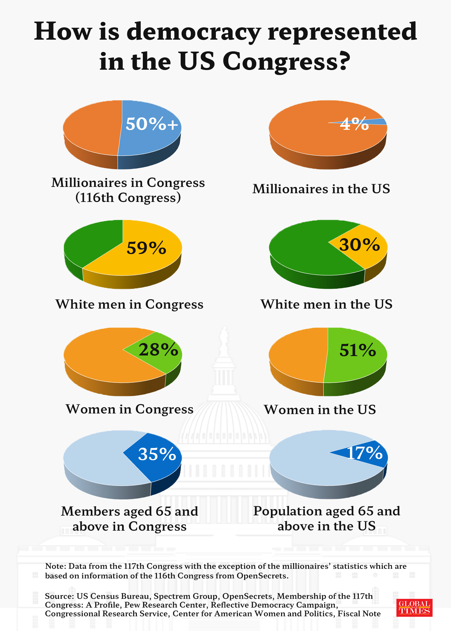 How is democracy represented in the US Congress? Graphic:GT