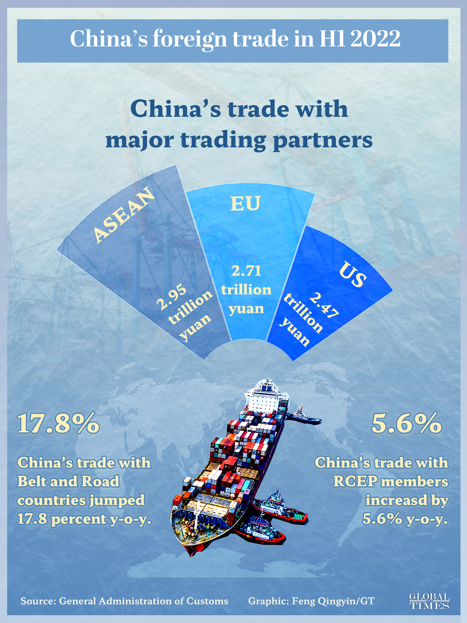 China’s foreign trade in H1 2022 Graphic: Feng Qingyin/GT