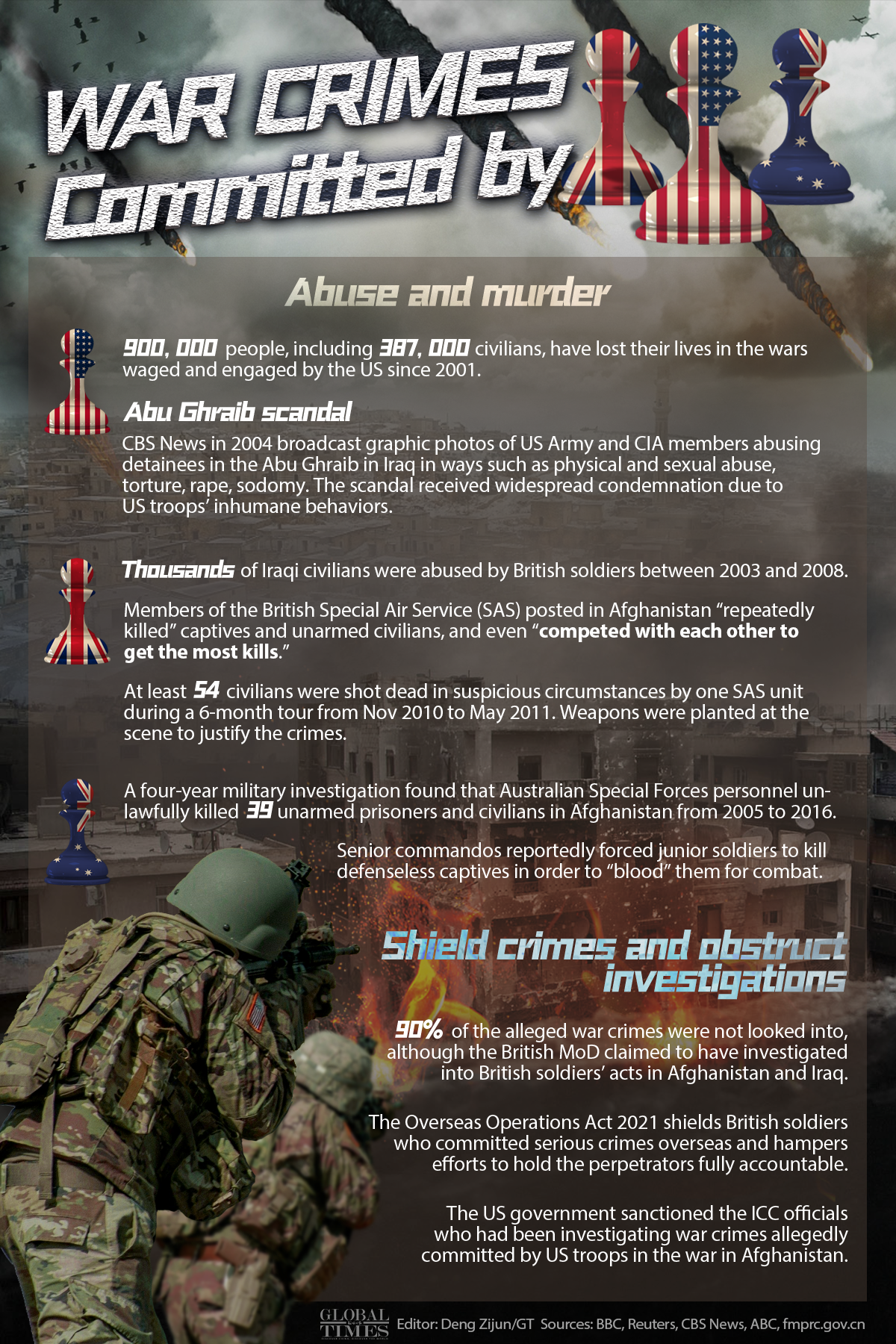 War crimes committed by the US, the UK and Australia Graphic: Deng Zijun/GT