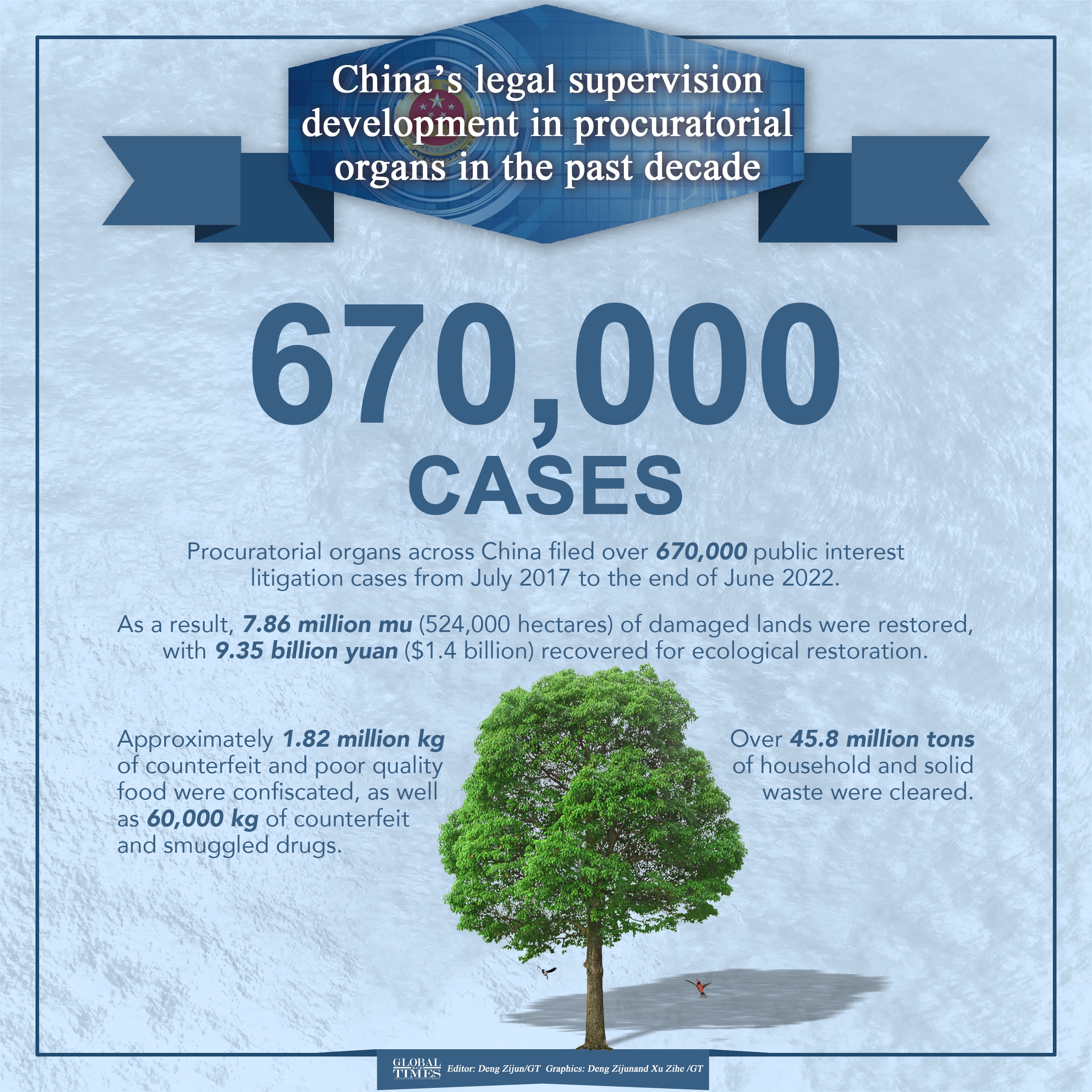 China’s legal supervision development in procuratorial organs in the past decade Graphic: Deng Zijun/GT