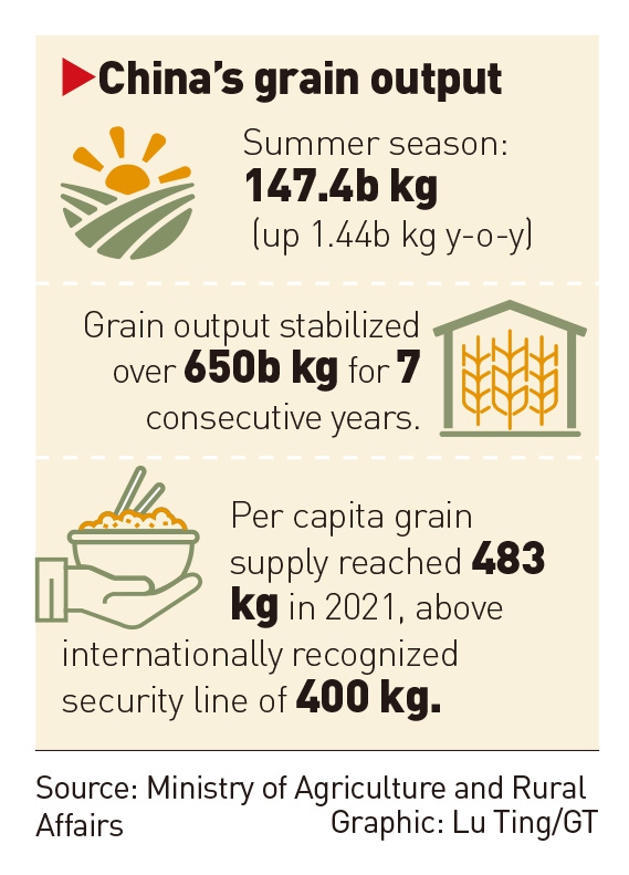 China's grain output Graphic:Lu Ting/GT