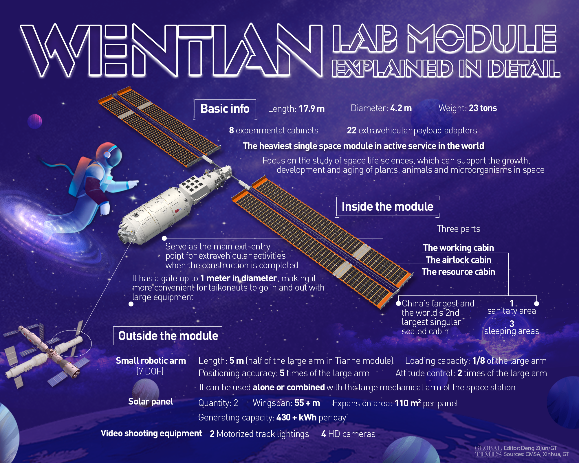 Wentian lab module explained in detail. Graphic: Deng Zijun/GT