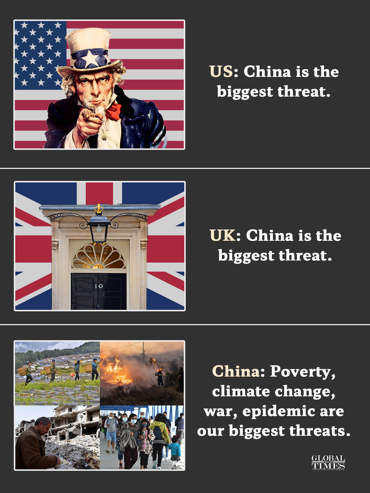 US: China is the biggest threat. UK: China is the biggest threat. China: Poverty, climate change, war, epidemic are our biggest threats. Graphic:GT