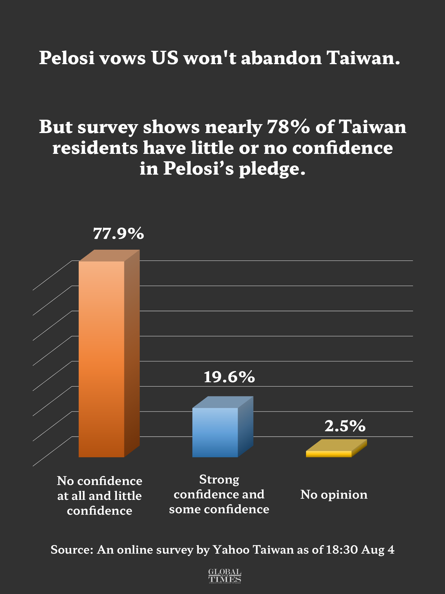 Taiwan residents don’t buy Pelosi’s empty promise Graphic:GT