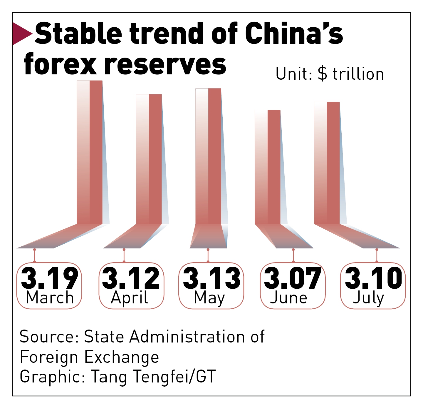 Stable trend of China's forex reserves Photo: GT