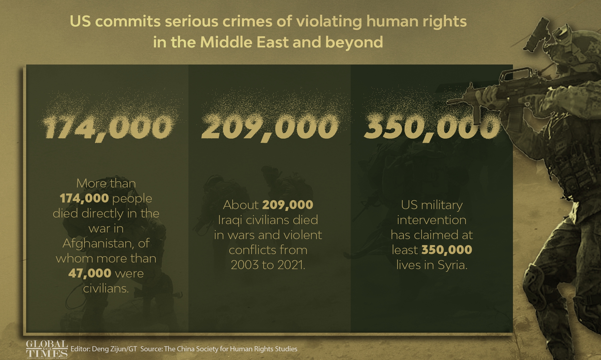 US commits serious crimes of violating human rights in the Middle East and beyond Graphic: Deng Zijun/GT