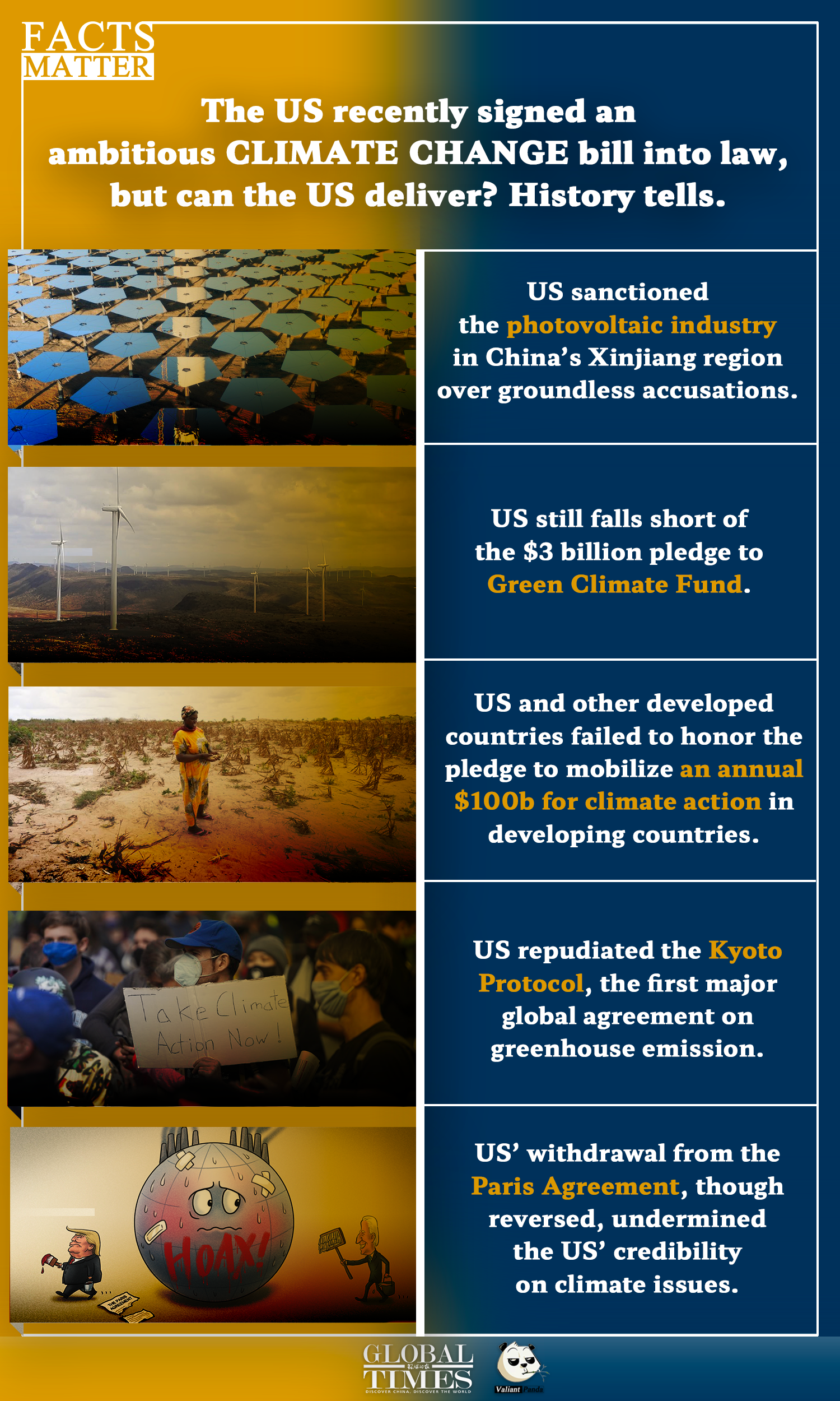 The US recently signed an ambitious climate change bill into law, but can the US deliver? History tells. Graphic:GT