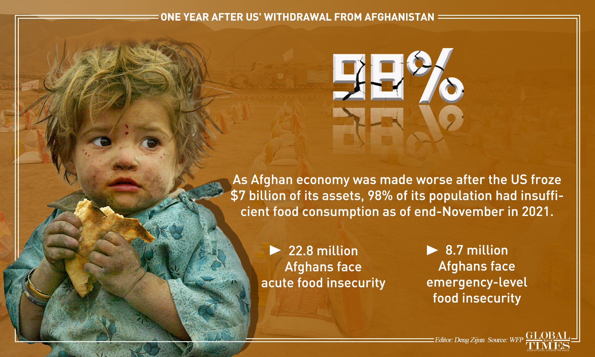 One year after US' withdrawal from Afghanistan Graphic: Deng Zijun/GT