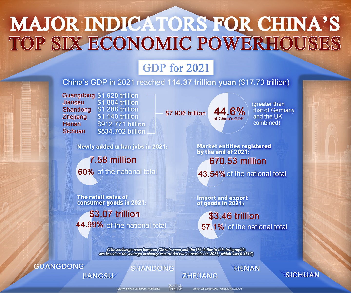 Major indicators for China's top six economic powerhouses Graphic: Xu Zihe/GT