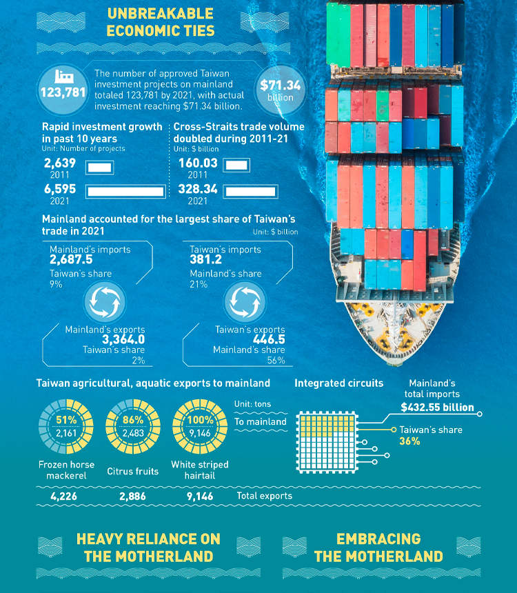 Giant ship of mainland economy: Taiwan's only development path forward Infographic: GT