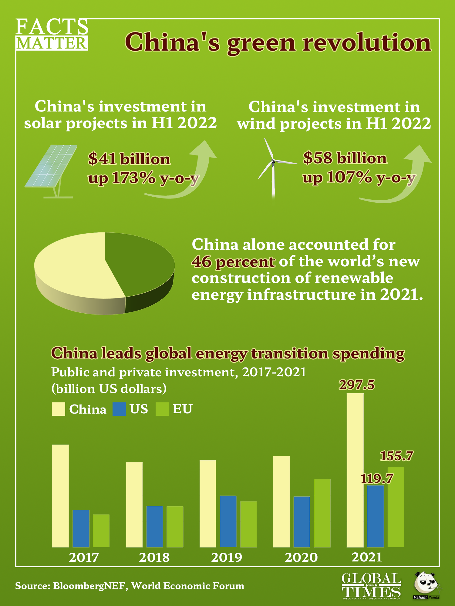 China is the real deal in tackling climate change. Graphic:GT