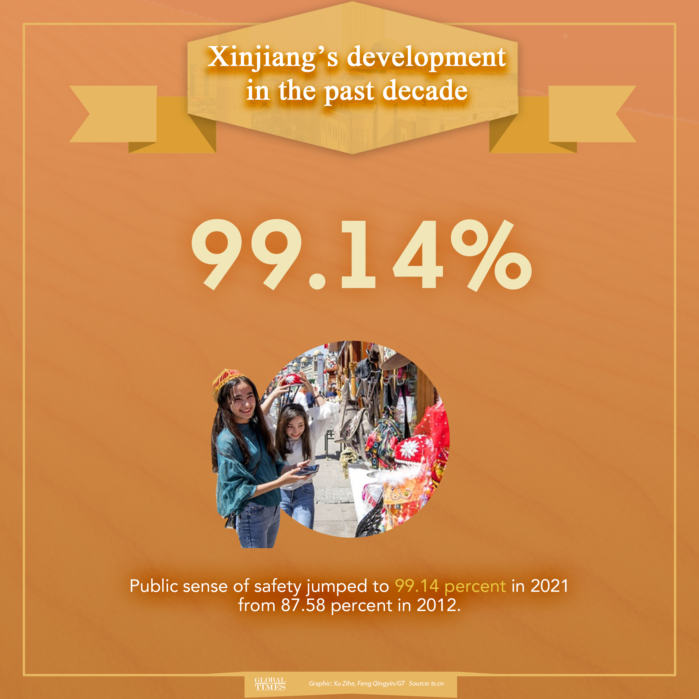 Xinjiang’s development in the past decade Graphic:GT