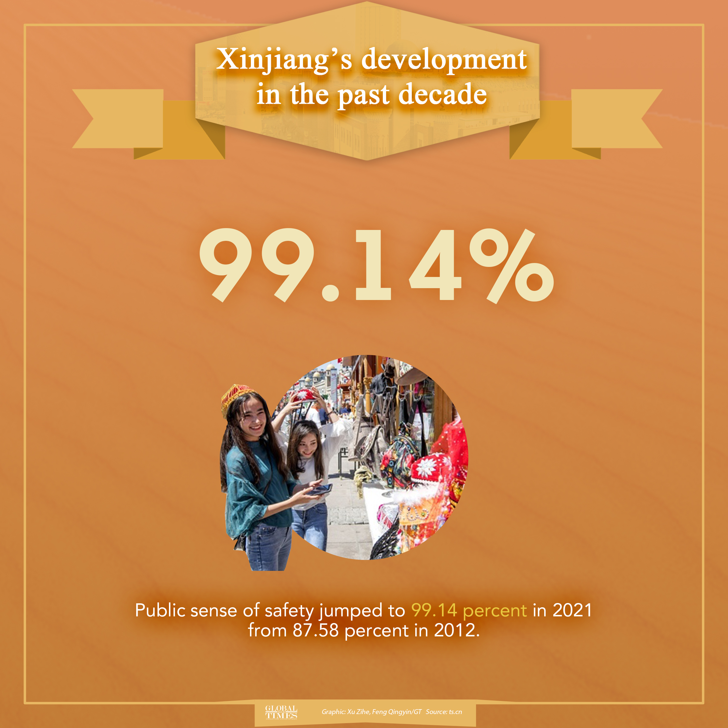 Xinjiang's development in the past decade Graphic:GT