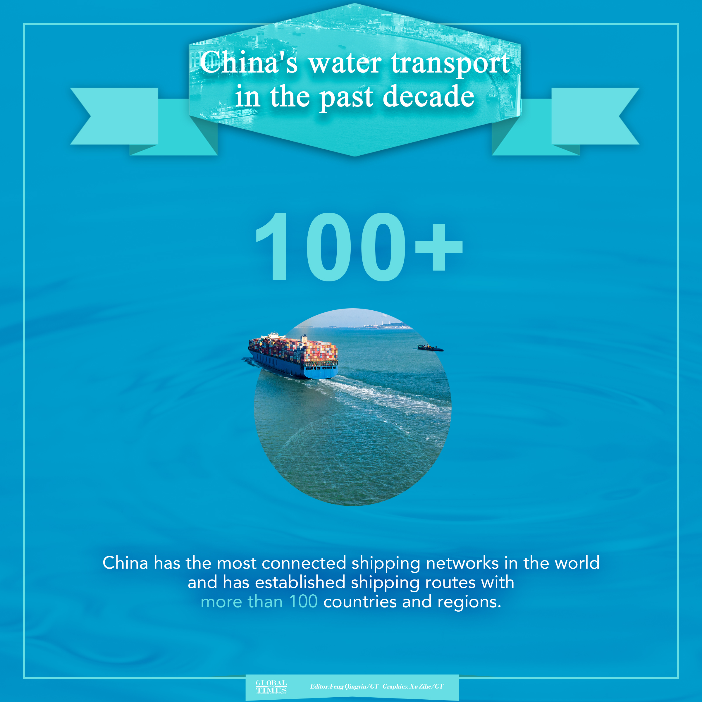 China has the world’s largest water transport infrastructure, with more than 20,000 berths for production and 128,000km navigable inland waterways. Editor: Feng Qingyin/GT Graphic: Xu Zihe/GT