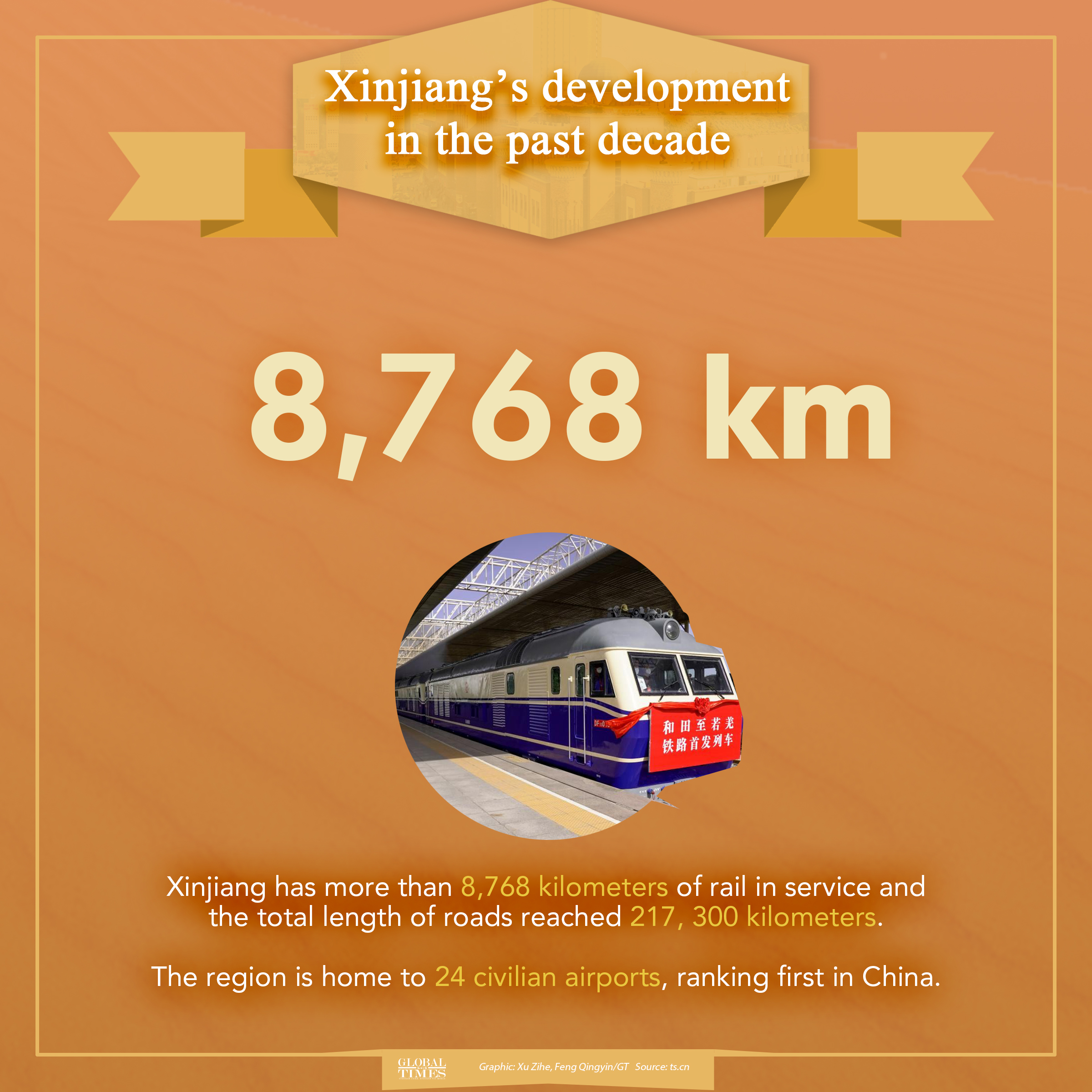 Xinjiang’s development in the past decade Graphic:GT