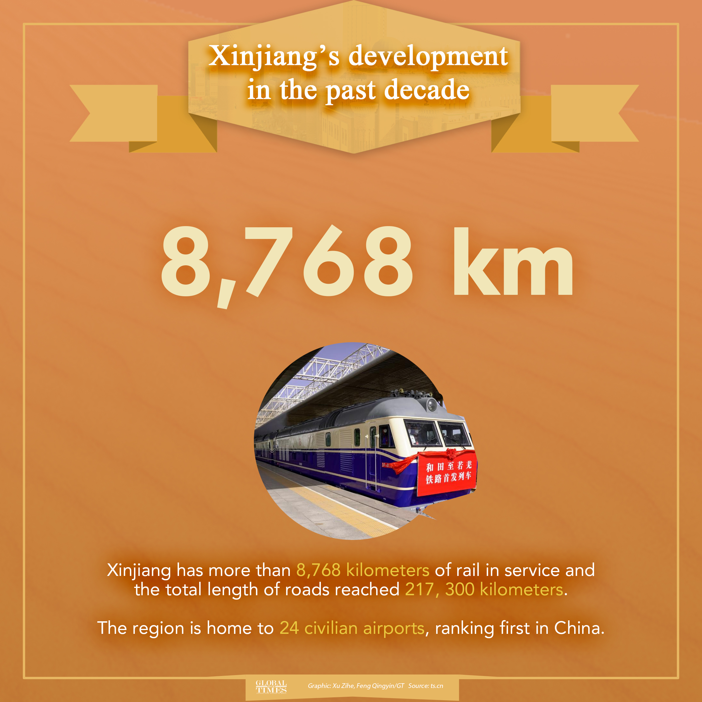 Xinjiang's development in the past decade Graphic:GT