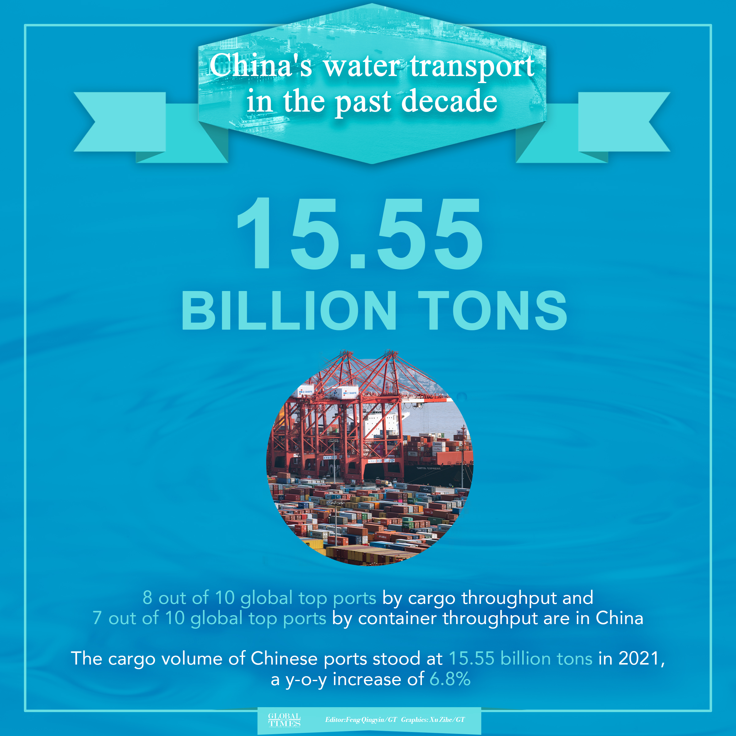 China has the world’s largest water transport infrastructure, with more than 20,000 berths for production and 128,000km navigable inland waterways. Editor: Feng Qingyin/GT Graphic: Xu Zihe/GT