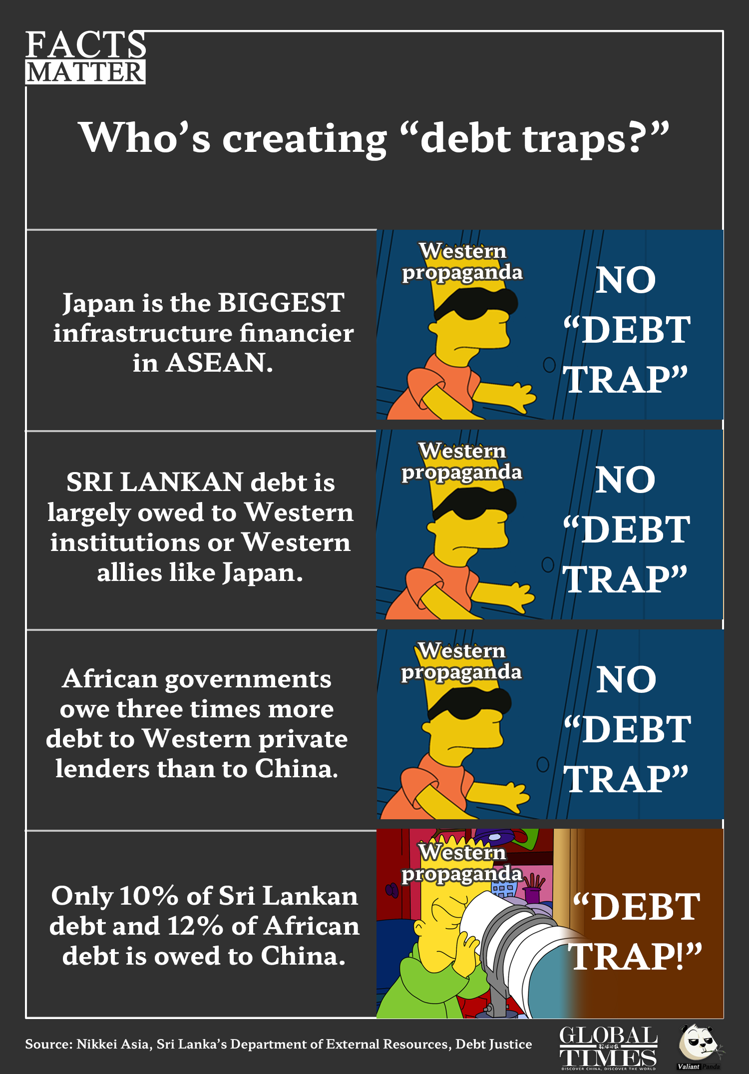 The myth of debt trap in Western narratives