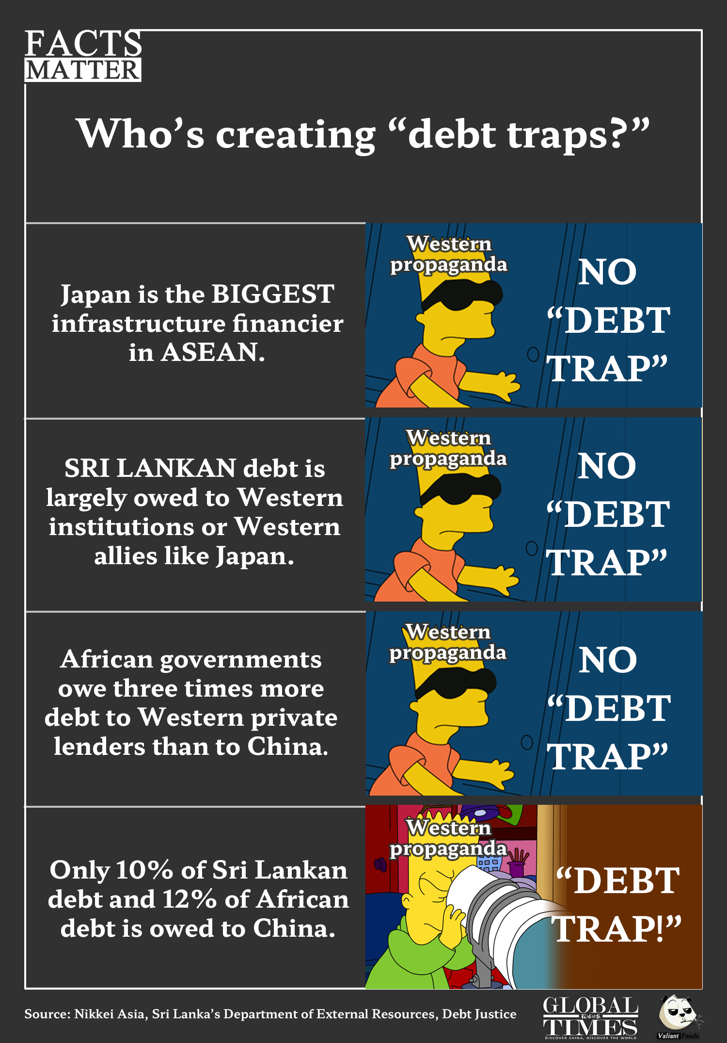 The myth of debt trap in Western narratives Graphic:GT