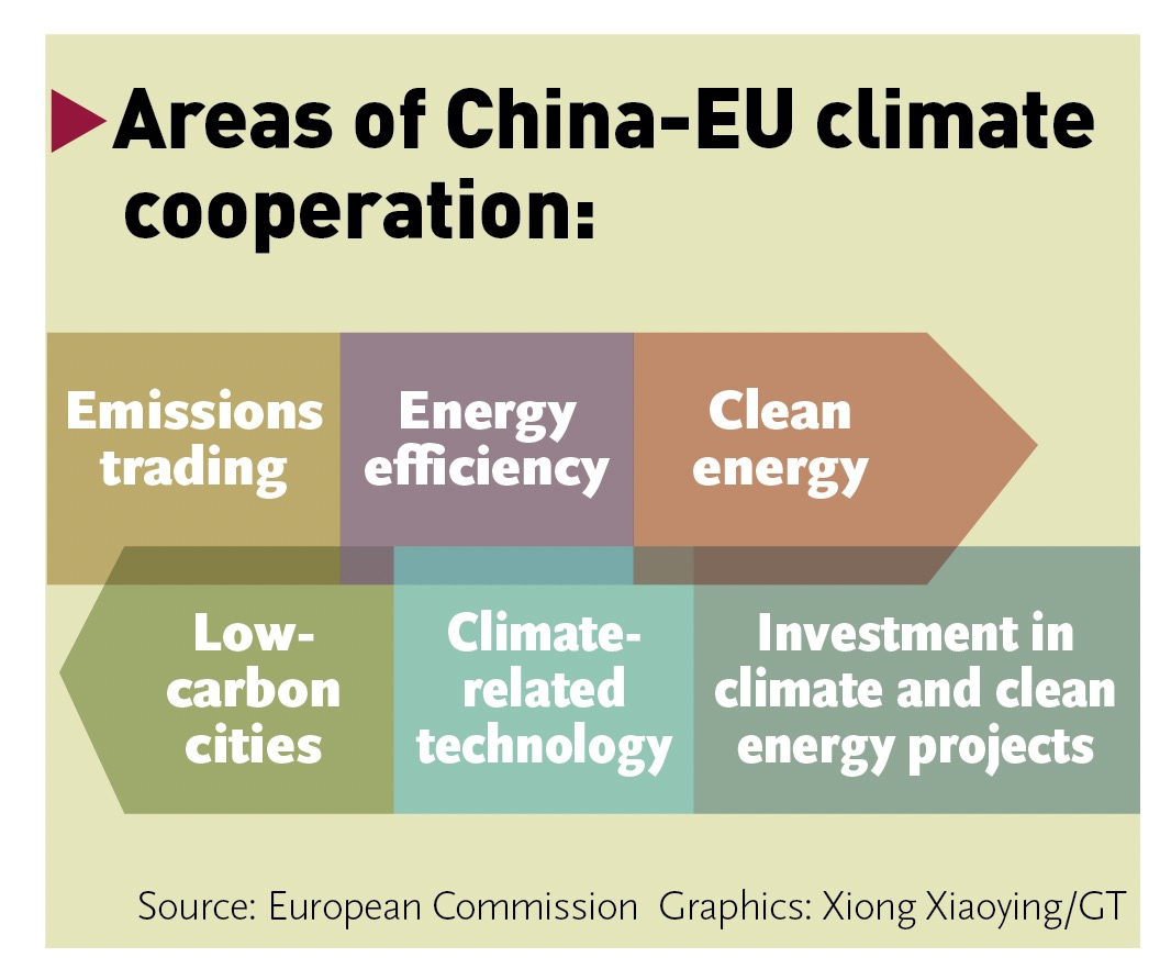 Areas of China-EU climate cooperation Graphic: GT