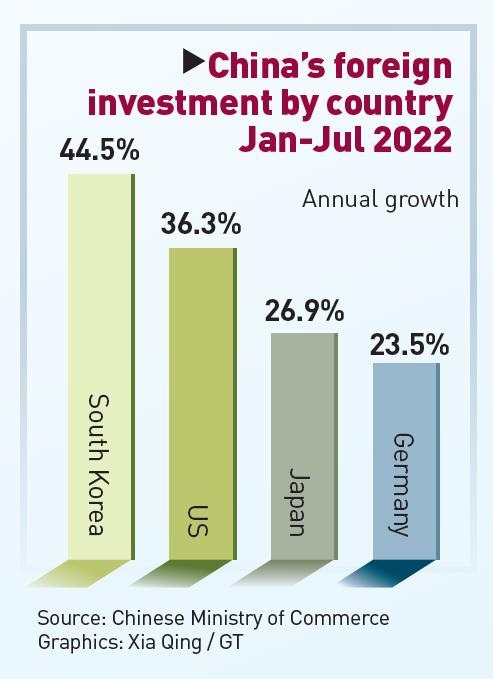 China's foreign investment by country Jan-Jul 2022 Graphic:GT