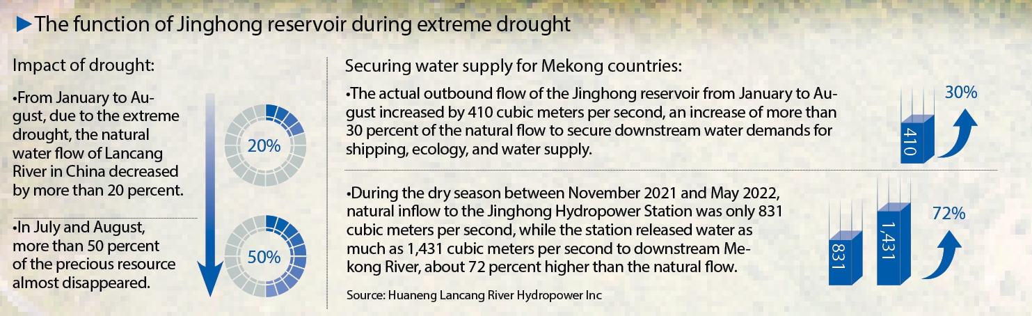 The function of Jinghong reservoir during the extreme drought