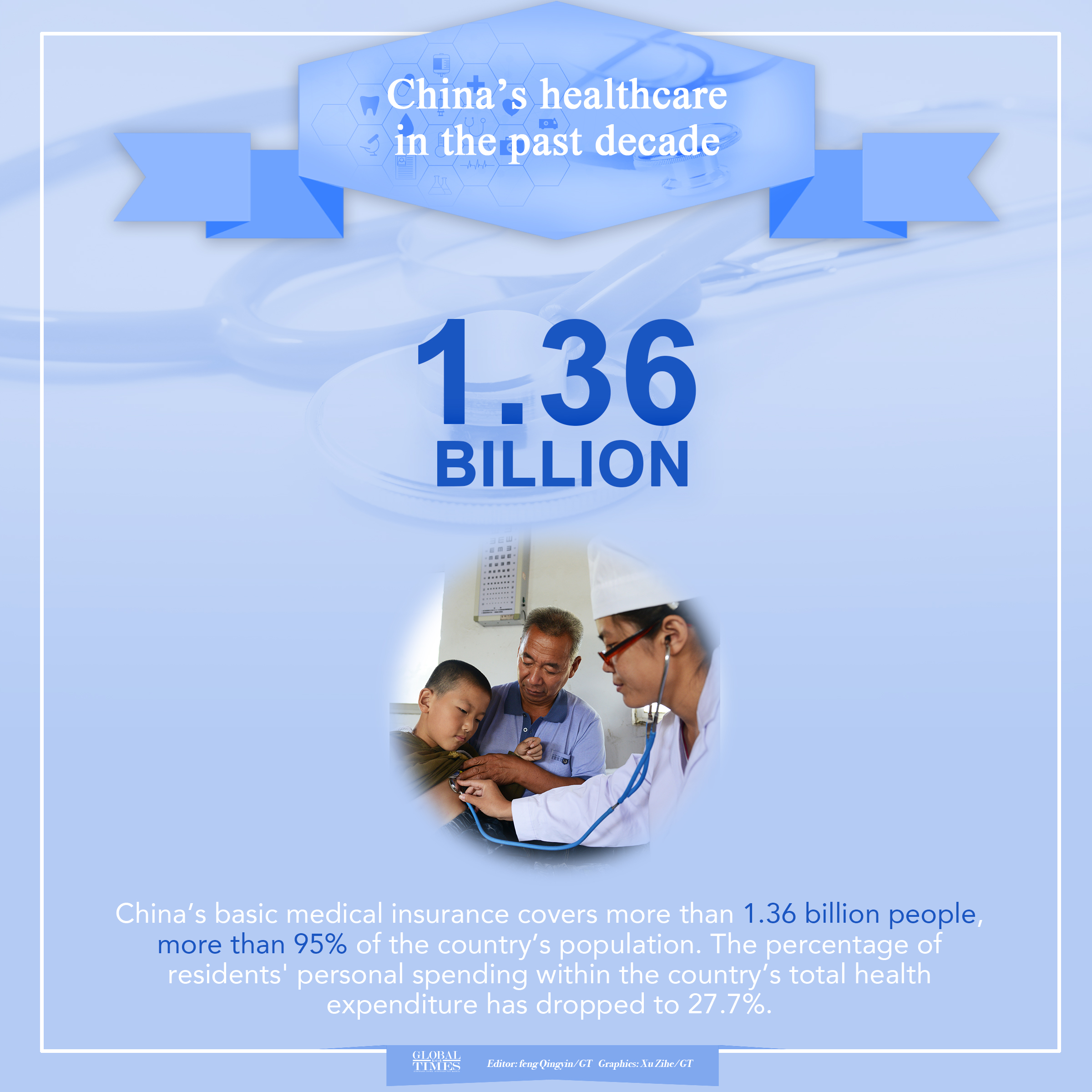 China’s healthcare in the past decade Editor: Feng Qingyin/GT Graphic: Xu Zihe/GT