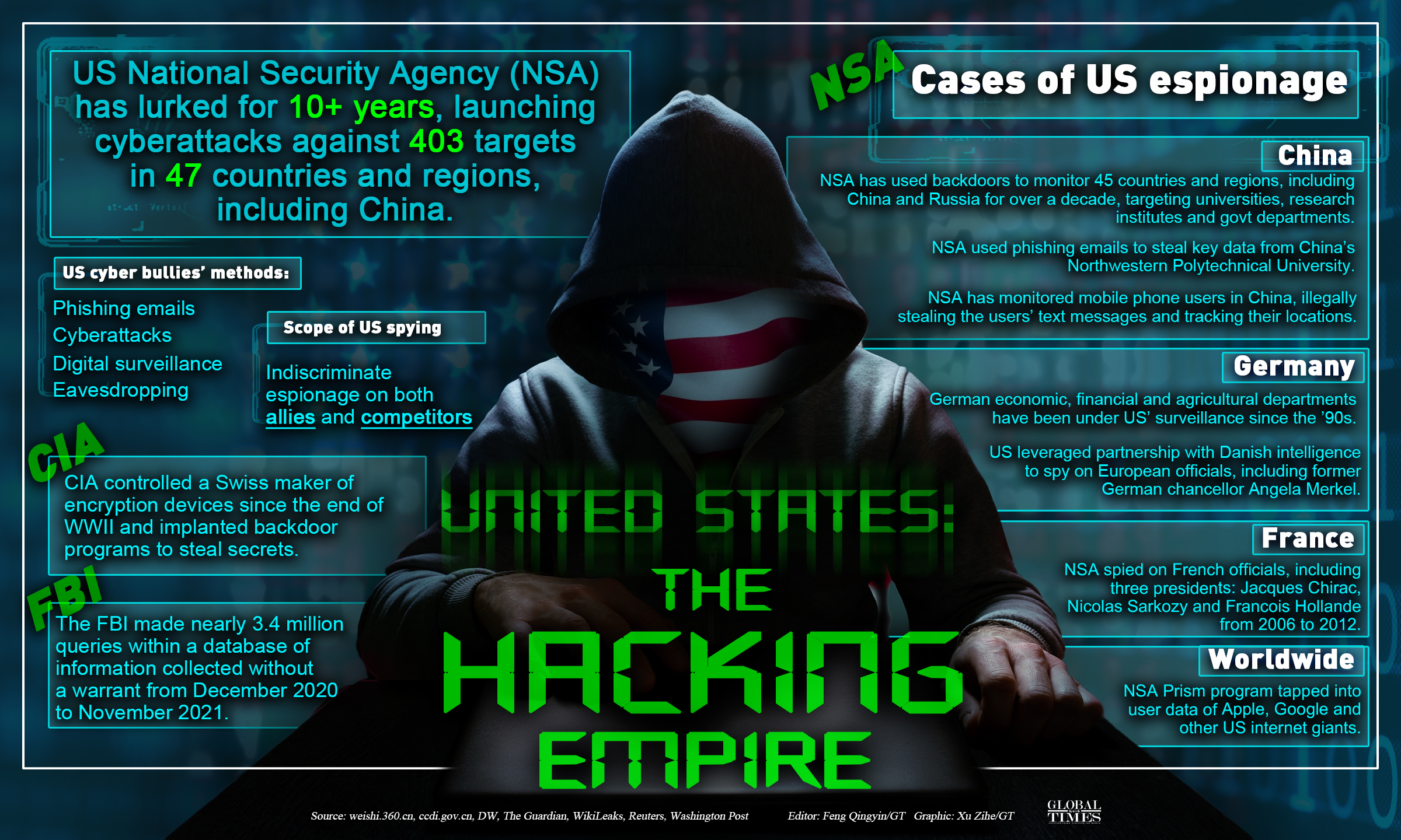 The US National Security Agency was found to have used phishing emails to steal key data from China’s leading aviation university. The US has launched indiscriminate cyberattacks on both allies and competitors, making it the true empire of hacking. Editor: Feng Qingyin/GT Graphic: Xu Zihe/GT