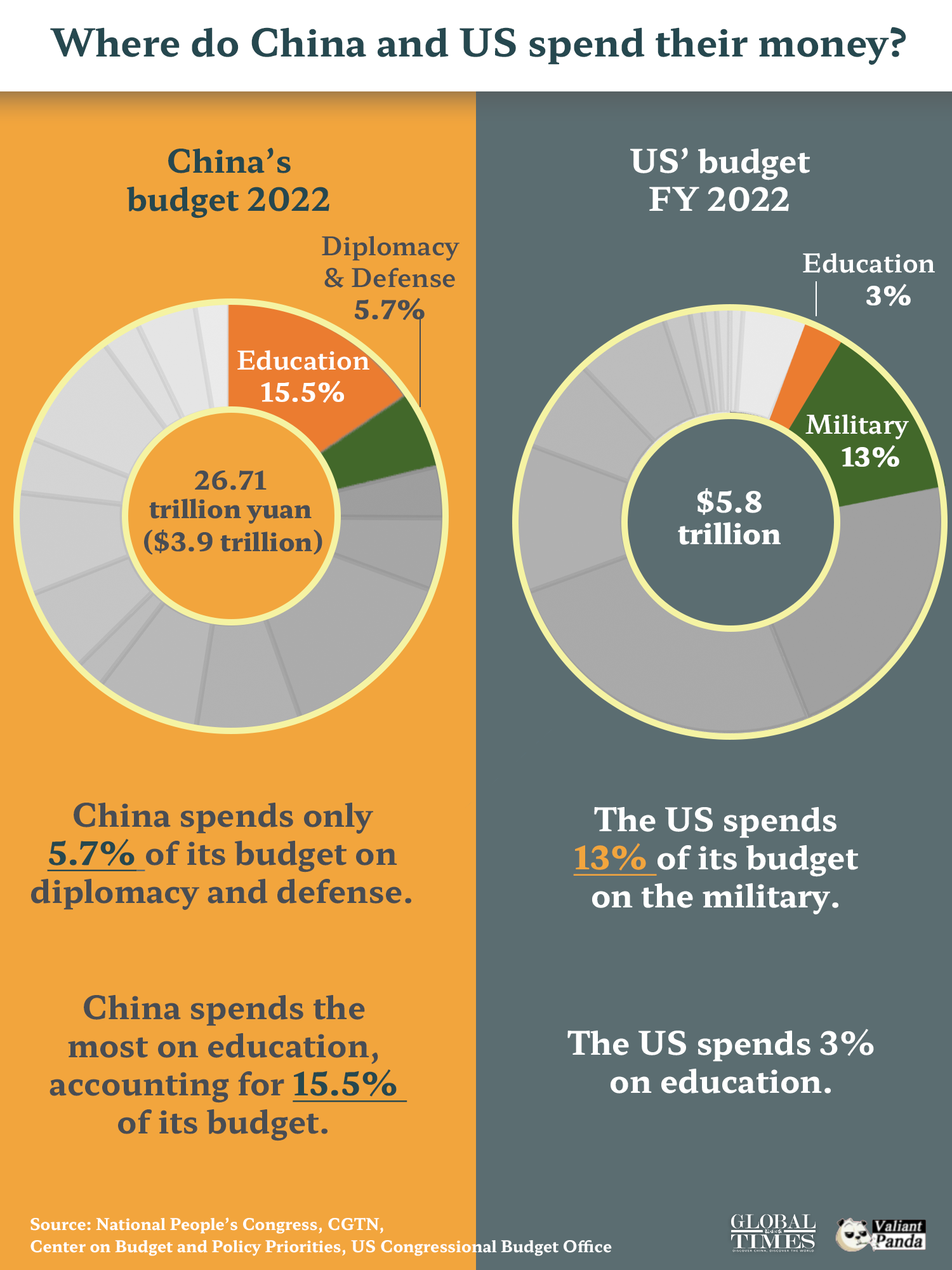 Where do China and US spend their money? Graphic:GT