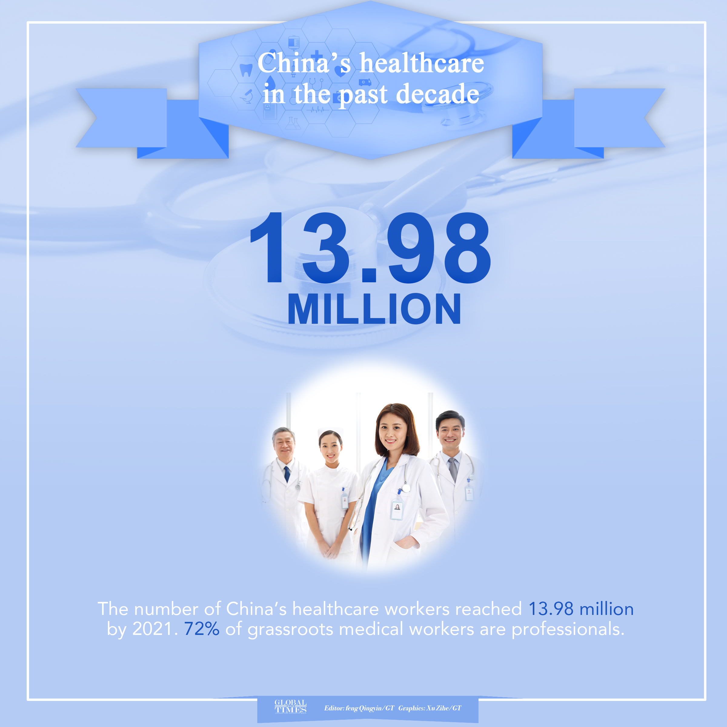 China’s healthcare in the past decade Editor: Feng Qingyin/GT Graphic: Xu Zihe/GT