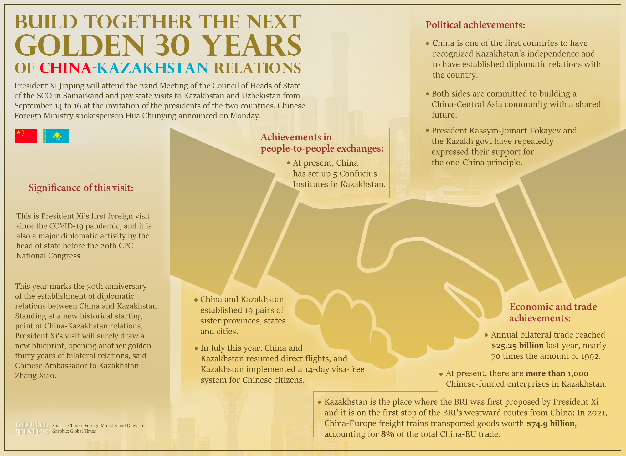Build together the next golden 30 years of China-Kazakhstan Relations. Graphic: GT