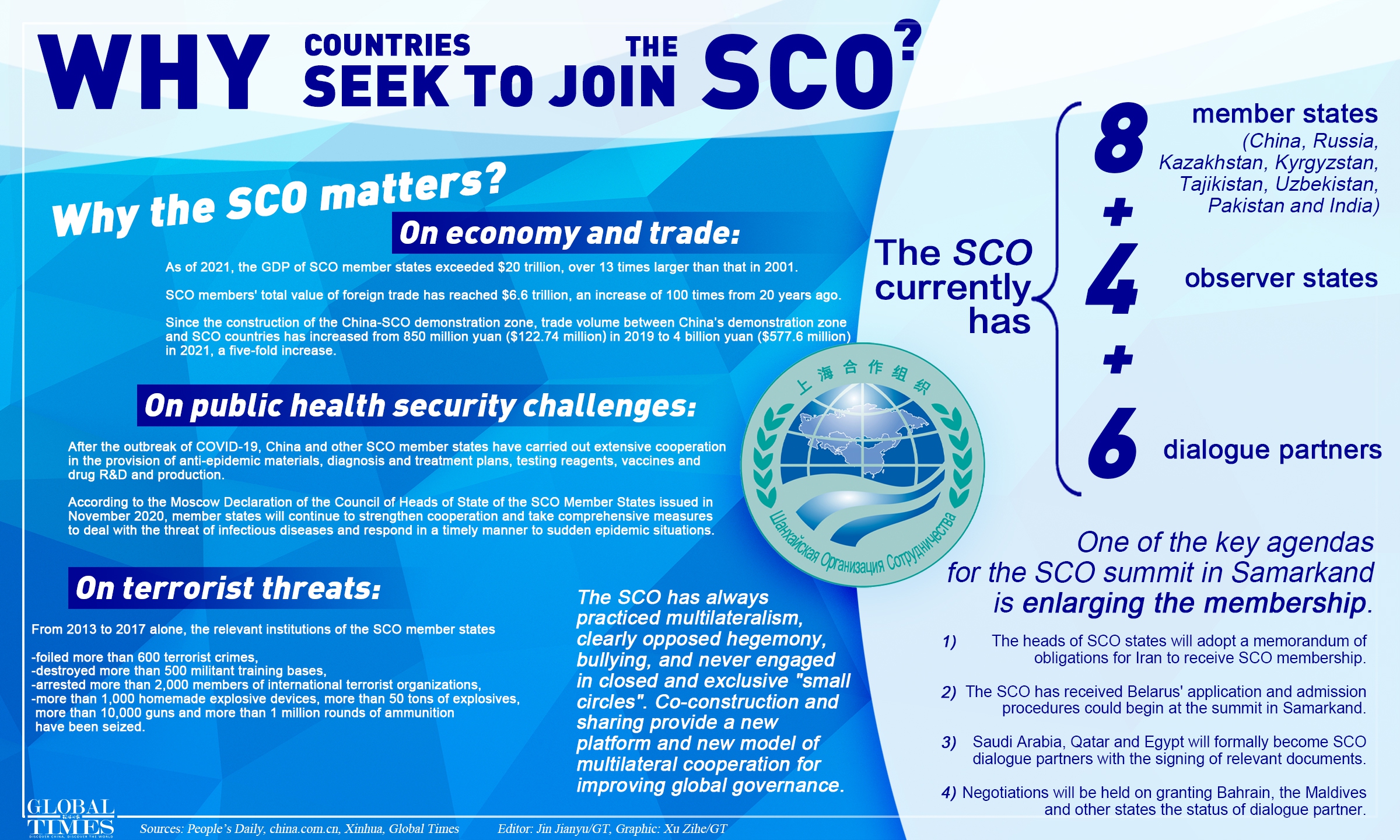 Why countries seek to join the SCO? Graphic: Xu Zihe