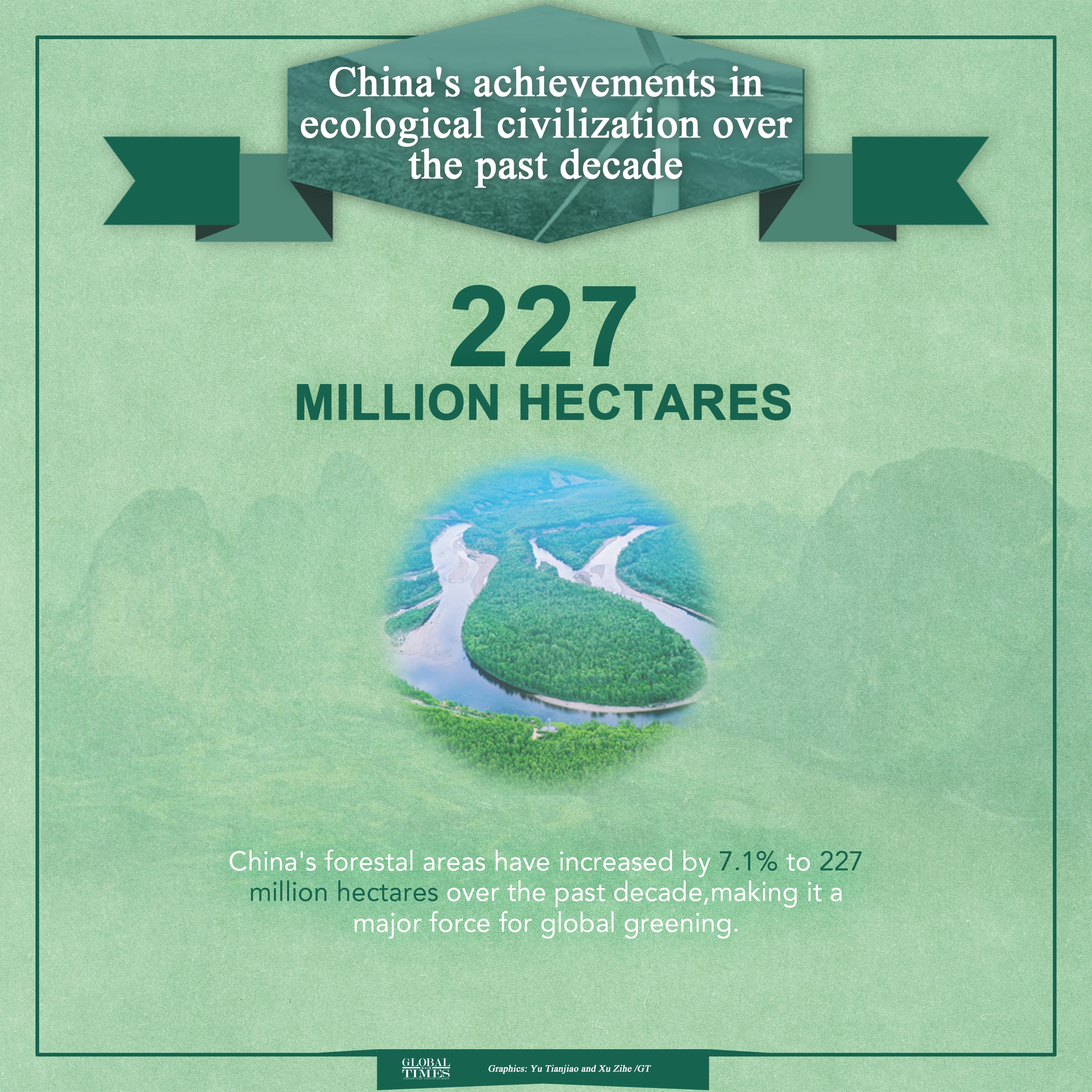 China's achievements in ecological civilization over the past decade