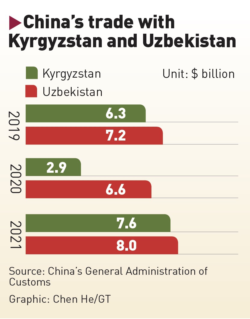 China's trade with Kyrgyzstan and Uzbekistan Graphic: Chen He/GT