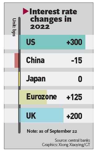 Interest rate changes in 2022 Graphic: GT