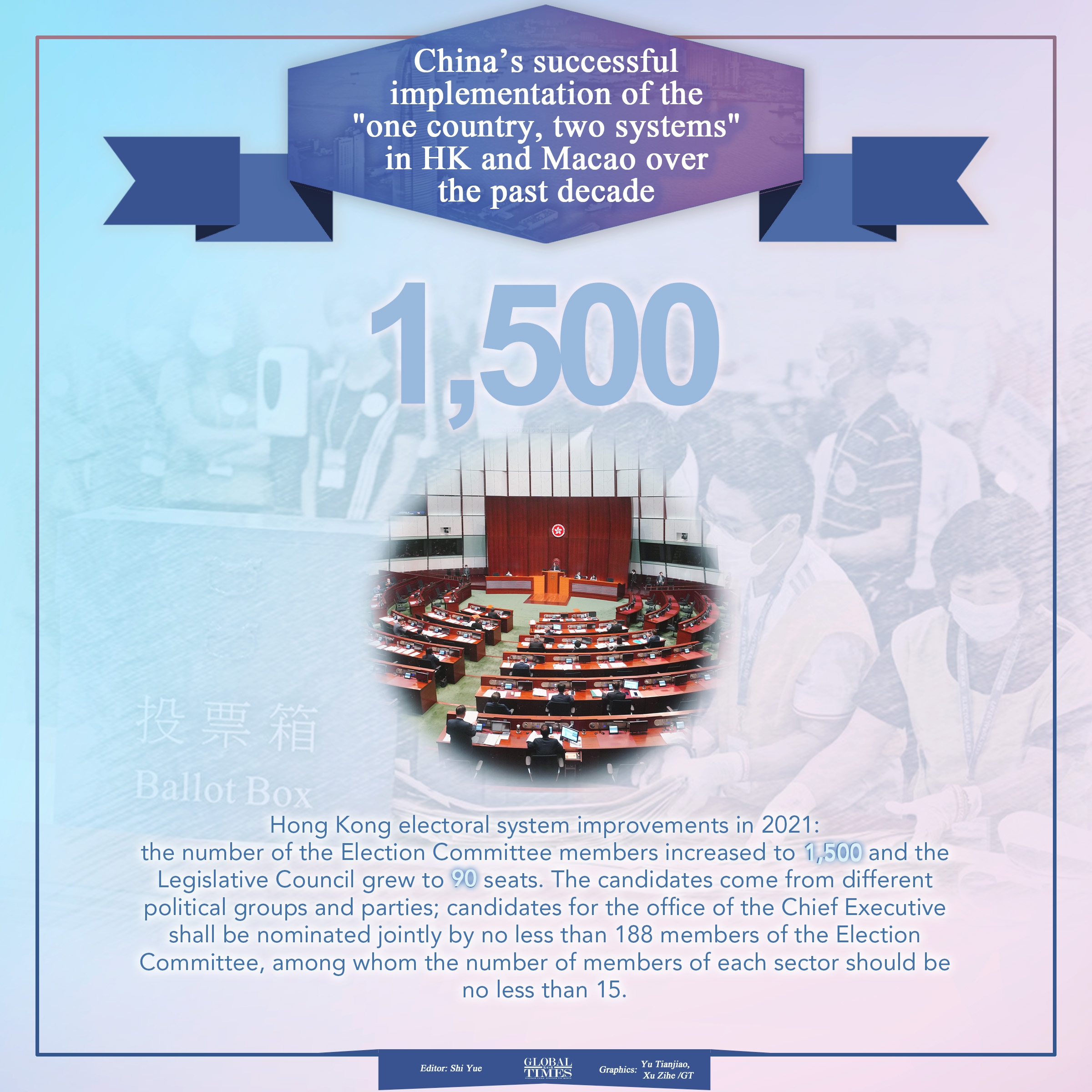 Thanks to implementation of the one country, two systems in Hong Kong and Macao, Confidence in HK's practice of the principle was strengthened, Economy in HK developed rapidly, HK electoral system improved, HK, Macao and mainland were closely linked.