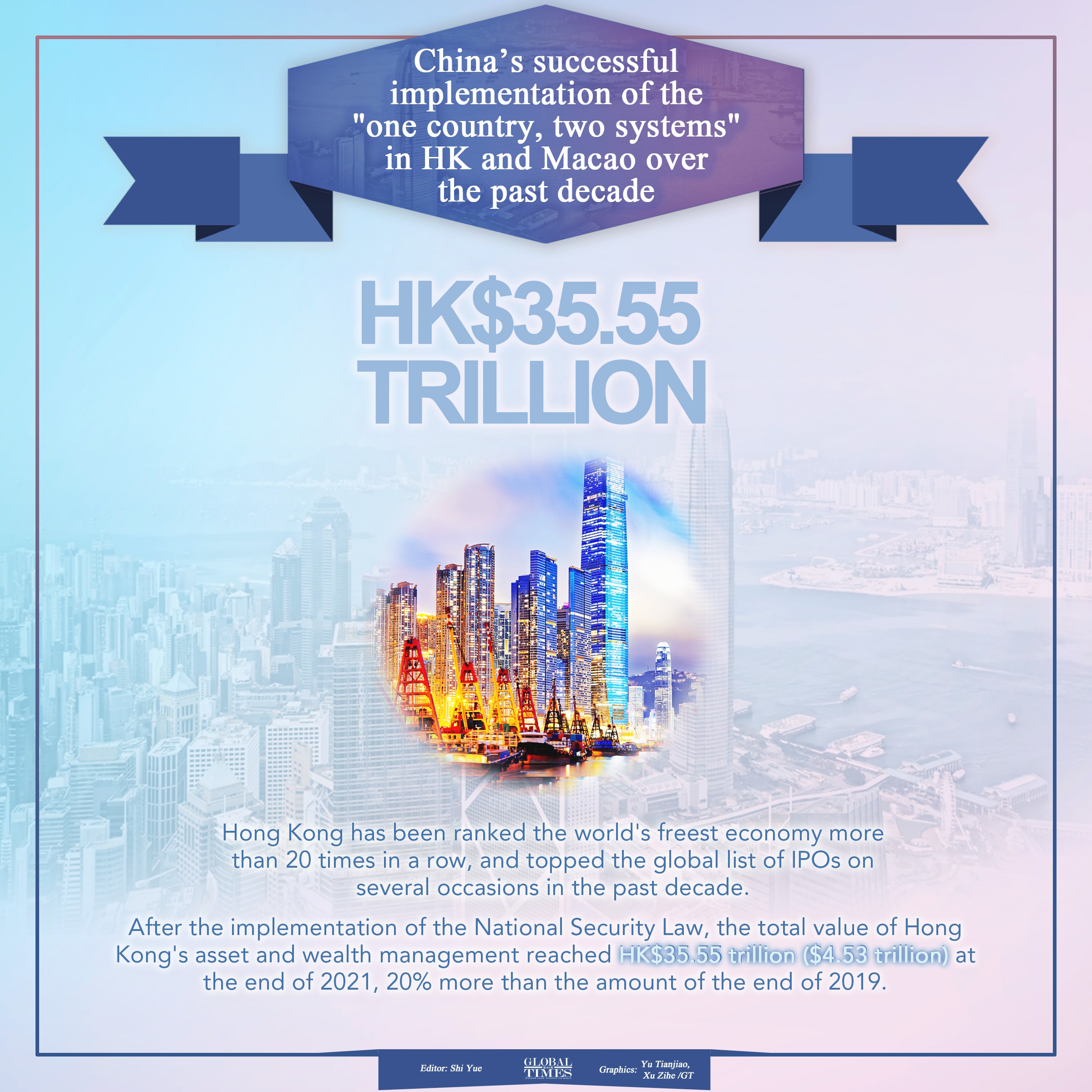 Thanks to implementation of the one country, two systems in Hong Kong and Macao, Confidence in HK's practice of the principle was strengthened, Economy in HK developed rapidly, HK electoral system improved, HK, Macao and mainland were closely linked.